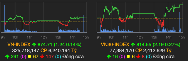 VCG được thoả thuận hơn 530 tỷ đồng, VN-Index tăng nhẹ 1 điểm VCG duoc thoa thuan hon 530 ty dong, VN-Index tang nhe 1 diem