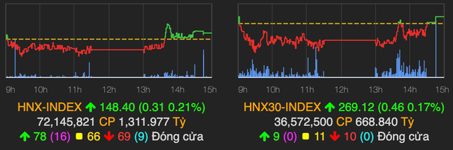 VN-Index giằng co rồi vượt ngưỡng cản 1.000 điểm - Hình 2 VN-Index giang co roi vuot nguong can 1.000 diem-Hinh-2