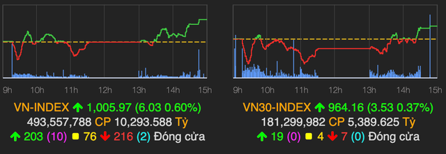 VN-Index giằng co rồi vượt ngưỡng cản 1.000 điểm VN-Index giang co roi vuot nguong can 1.000 diem