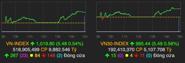 VN-Index gần chạm ngưỡng 1.020 điểm, POW tiếp tục là ngôi sao sáng VN-Index gan cham nguong 1.020 diem, POW tiep tuc la ngoi sao sang