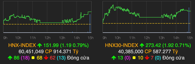 VN-Index gần chạm ngưỡng 1.020 điểm, POW tiếp tục là ngôi sao sáng - Hình 2 VN-Index gan cham nguong 1.020 diem, POW tiep tuc la ngoi sao sang-Hinh-2