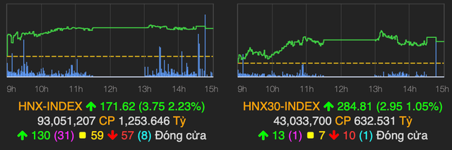 Cổ phiếu ngân hàng khởi sắc, VN-Index bứt phá mạnh, tăng hơn 12 điểm phiên 16/12 - Hình 2 Co phieu ngan hang khoi sac, VN-Index but pha manh, tang hon 12 diem phien 16/12-Hinh-2