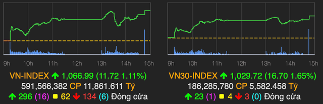 Cổ phiếu ngân hàng khởi sắc, VN-Index bứt phá mạnh, tăng hơn 12 điểm phiên 16/12 Co phieu ngan hang khoi sac, VN-Index but pha manh, tang hon 12 diem phien 16/12