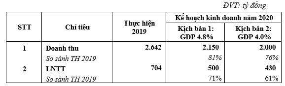 Gemadept đưa ra 2 kịch bản kinh doanh với lãi ít nhất 430 tỷ, giảm 39% Gemadept dua ra 2 kich ban kinh doanh voi lai it nhat 430 ty, giam 39%