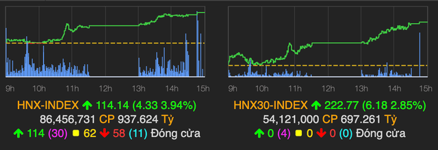ACB tím rịm khi có thông tin chuyển sàn, VN-Index tăng mạnh 14 điểm - Hình 2 ACB tim rim khi co thong tin chuyen san, VN-Index tang manh 14 diem-Hinh-2