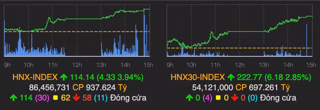 ACB tim rim khi co thong tin chuyen san, VN-Index tang manh 14 diem-Hinh-2