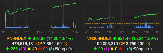 ACB tím rịm khi có thông tin chuyển sàn, VN-Index tăng mạnh 14 điểm ACB tim rim khi co thong tin chuyen san, VN-Index tang manh 14 diem