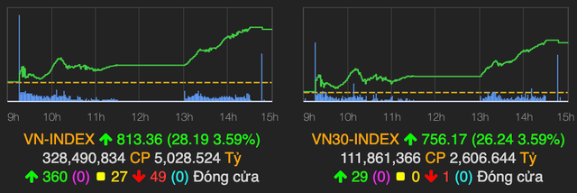 Thị trường hồi phục, VN-Index bật tăng 28 điểm Thi truong hoi phuc, VN-Index bat tang 28 diem