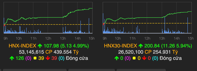 Thị trường hồi phục, VN-Index bật tăng 28 điểm - Hình 2 Thi truong hoi phuc, VN-Index bat tang 28 diem-Hinh-2