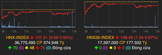 VN-Index giằng co giảm nhẹ 3 điểm phiên giao dịch cuối tháng 7 - Hình 2 VN-Index giang co giam nhe 3 diem phien giao dich cuoi thang 7-Hinh-2