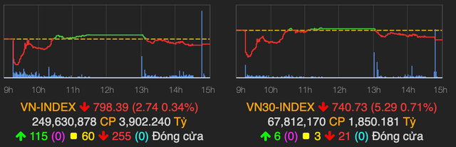 VN-Index giằng co giảm nhẹ 3 điểm phiên giao dịch cuối tháng 7 VN-Index giang co giam nhe 3 diem phien giao dich cuoi thang 7