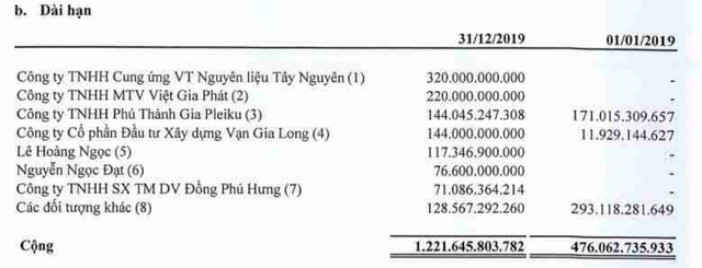 Đức Long Gia Lai lỗ 7 tỷ sau kiểm toán, ‘mắc kẹt’ 2.400 tỷ cho vay - Hình 2 Duc Long Gia Lai lo 7 ty sau kiem toan, ‘mac ket’ 2.400 ty cho vay-Hinh-2