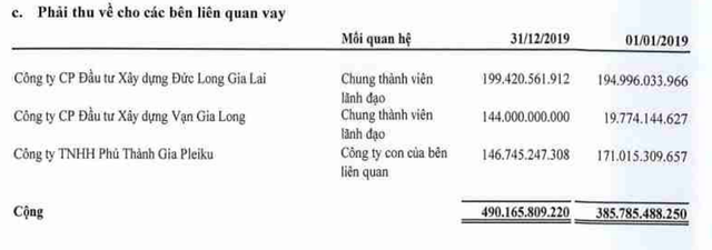 Đức Long Gia Lai lỗ 7 tỷ sau kiểm toán, ‘mắc kẹt’ 2.400 tỷ cho vay - Hình 3 Duc Long Gia Lai lo 7 ty sau kiem toan, ‘mac ket’ 2.400 ty cho vay-Hinh-3