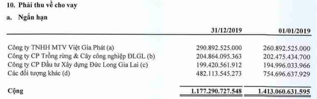Đức Long Gia Lai lỗ 7 tỷ sau kiểm toán, ‘mắc kẹt’ 2.400 tỷ cho vay Duc Long Gia Lai lo 7 ty sau kiem toan, ‘mac ket’ 2.400 ty cho vay