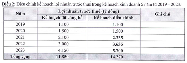 Phát Đạt điều chỉnh tăng thêm 2.870 tỷ đồng lợi nhuận giai đoạn 2021-2023 Phat Dat dieu chinh tang them 2.870 ty dong loi nhuan giai doan 2021-2023