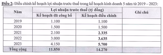 Phat Dat dieu chinh tang them 2.870 ty dong loi nhuan giai doan 2021-2023