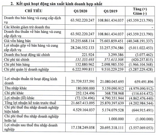 Địa ốc First Real báo lãi giảm 19% ngay trong quý 1 niên độ 2019-2020 Dia oc First Real bao lai giam 19% ngay trong quy 1 nien do 2019-2020
