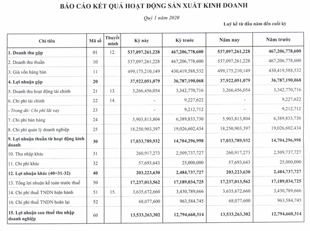 CNG Việt Nam báo lãi tăng 5% đạt 14 tỷ đồng trong quý 1/2020 CNG Viet Nam bao lai tang 5% dat 14 ty dong trong quy 1/2020