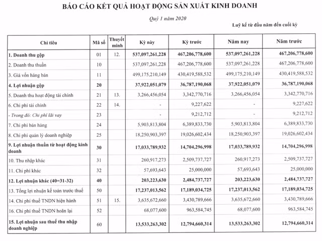 CNG Viet Nam bao lai tang 5% dat 14 ty dong trong quy 1/2020