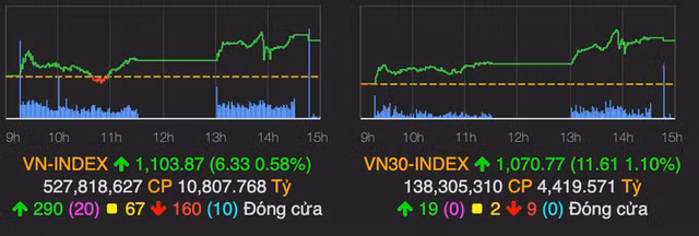 VN-Index ket thuc nam 2020 o moc 1.104 diem, tang 15% trong vong 1 nam