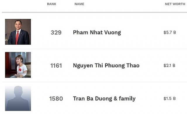 Chủ tịch Techcombank rớt khỏi danh sách tỷ phú USD - Hình 2 Chu tich Techcombank rot khoi danh sach ty phu USD-Hinh-2