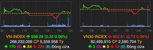 VN-Index giằng co và tăng điểm nhẹ về cuối phiên VN-Index giang co va tang diem nhe ve cuoi phien