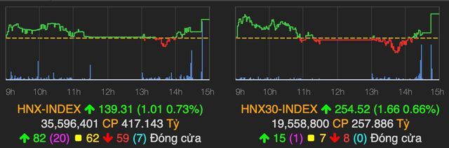 VN-Index giằng co và tăng điểm nhẹ về cuối phiên - Hình 2 VN-Index giang co va tang diem nhe ve cuoi phien-Hinh-2