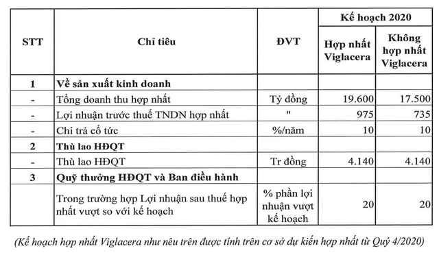 Gelex đặt kế hoạch có lãi 975 tỷ nếu sáp nhập Viglacera Gelex dat ke hoach co lai 975 ty neu sap nhap Viglacera