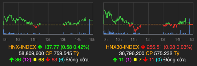 CTD đi ngược thị trường và giảm sâu 3,7% khi Chủ tịch Nguyễn Bá Dương từ chức - Hình 2 CTD di nguoc thi truong va giam sau 3,7% khi Chu tich Nguyen Ba Duong tu chuc-Hinh-2