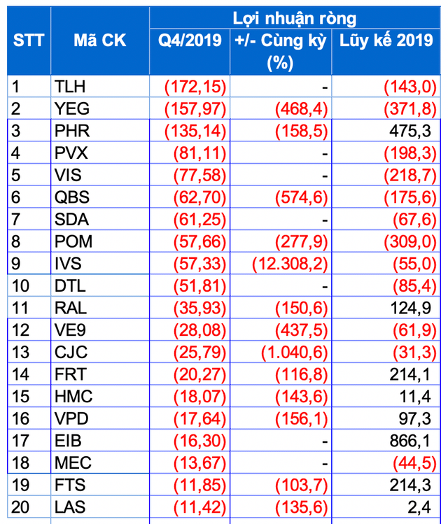 Hơn 80 doanh nghiệp báo lỗ trong quý 4/2019, bất ngờ với FPT Retail và Eximbank Hon 80 doanh nghiep bao lo trong quy 4/2019, bat ngo voi FPT Retail va Eximbank