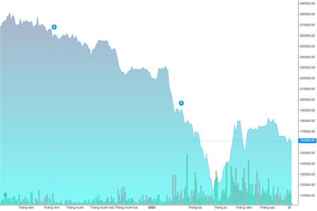ĐHĐCĐ Sabeco: Tập trung vào kinh doanh thay vì 'cứu giá' cổ phiếu trên thị trường - Hình 2 DHDCD Sabeco: Tap trung vao kinh doanh thay vi 'cuu gia' co phieu tren thi truong-Hinh-2