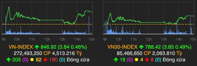 VN-Index bật tăng gần 4 điểm ngay sau khi chạm mốc tham chiếu VN-Index bat tang gan 4 diem ngay sau khi cham moc tham chieu
