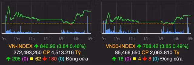 VN-Index bat tang gan 4 diem ngay sau khi cham moc tham chieu