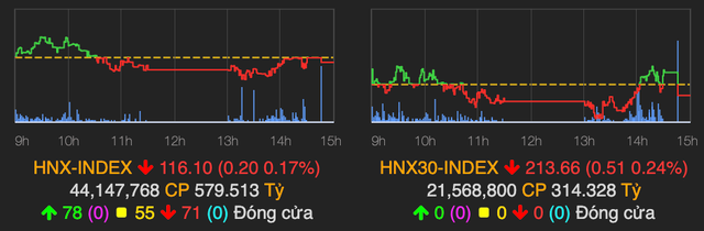 VN-Index bật tăng gần 4 điểm ngay sau khi chạm mốc tham chiếu - Hình 2 VN-Index bat tang gan 4 diem ngay sau khi cham moc tham chieu-Hinh-2