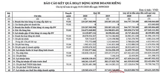 Cao su Phước Hòa ghi nhận lãi công ty mẹ quý 3 giảm 56% Cao su Phuoc Hoa ghi nhan lai cong ty me quy 3 giam 56%