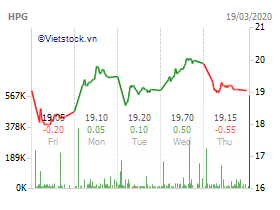 Đại gia chi tiền tấn gom cổ phiếu mùa Covid-19 nhưng có cứu được thị giá? Dai gia chi tien tan gom co phieu mua Covid-19 nhung co cuu duoc thi gia?