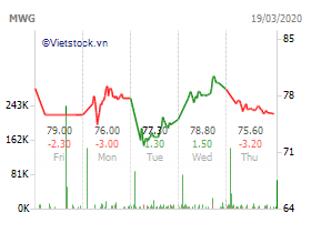 Đại gia chi tiền tấn gom cổ phiếu mùa Covid-19 nhưng có cứu được thị giá? - Hình 4 Dai gia chi tien tan gom co phieu mua Covid-19 nhung co cuu duoc thi gia?-Hinh-4