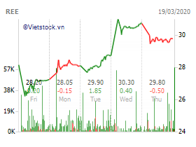 Đại gia chi tiền tấn gom cổ phiếu mùa Covid-19 nhưng có cứu được thị giá? - Hình 2 Dai gia chi tien tan gom co phieu mua Covid-19 nhung co cuu duoc thi gia?-Hinh-2