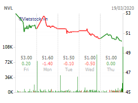 Đại gia chi tiền tấn gom cổ phiếu mùa Covid-19 nhưng có cứu được thị giá? - Hình 3 Dai gia chi tien tan gom co phieu mua Covid-19 nhung co cuu duoc thi gia?-Hinh-3