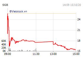 Cổ phiếu SaigonBank rớt giá thảm ngày chào sàn, hai Tổng giám đốc muốn thoái sạch vốn Co phieu SaigonBank rot gia tham ngay chao san, hai Tong giam doc muon thoai sach von