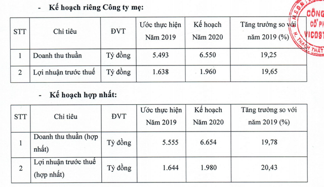 Vicostone đặt kế hoạch lợi nhuận gần 2.000 tỷ đồng năm 2020, cổ phiếu biến động lạ Vicostone dat ke hoach loi nhuan gan 2.000 ty dong nam 2020, co phieu bien dong la