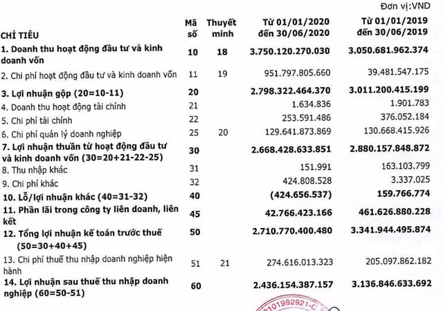 SCIC bao lai rong ban nien giam 22% ve con 2.436 ty dong
