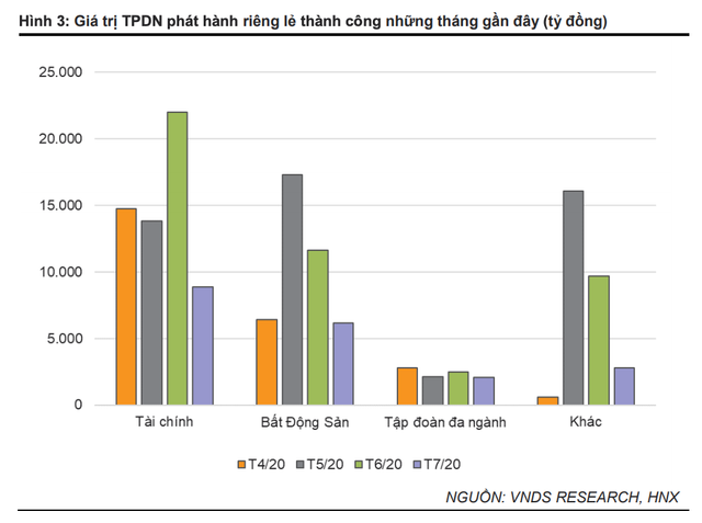 VNDirect: Gan 27.000 ty dong trai phieu duoc phat hanh trong thang 7-Hinh-2