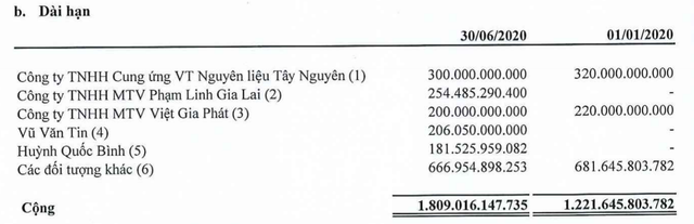 Đức Long Gia Lai lỗ thêm 29 tỷ đồng sau soát xét - Hình 2 Duc Long Gia Lai lo them 29 ty dong sau soat xet-Hinh-2