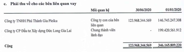 Đức Long Gia Lai lỗ thêm 29 tỷ đồng sau soát xét - Hình 3 Duc Long Gia Lai lo them 29 ty dong sau soat xet-Hinh-3