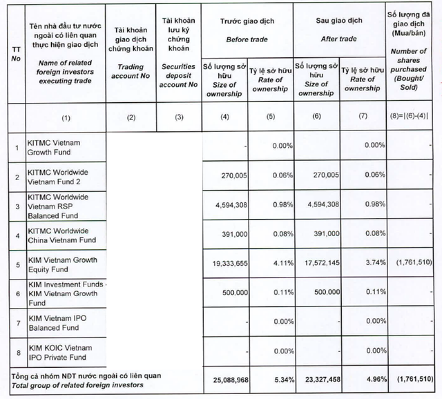 Nhóm quỹ Hàn Quốc rút khỏi danh sách cổ đông lớn tại GEX Nhom quy Han Quoc rut khoi danh sach co dong lon tai GEX