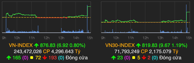 VN-Index bật tăng mạnh trong phiên ATC ngày 16/7 VN-Index bat tang manh trong phien ATC ngay 16/7