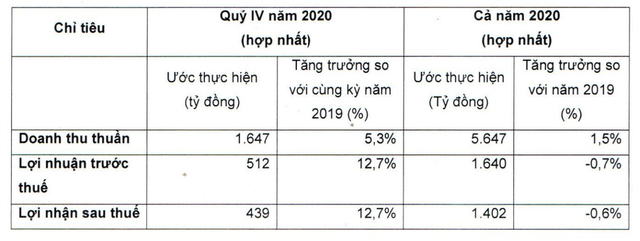Vicostone ước tính lợi nhuận quý 4 tăng gần 13% Vicostone uoc tinh loi nhuan quy 4 tang gan 13%