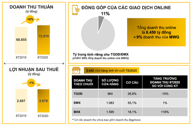 Mỗi cửa hàng Bách Hoá Xanh thu gần 1,2 tỷ đồng trong tháng 8 Moi cua hang Bach Hoa Xanh thu gan 1,2 ty dong trong thang 8