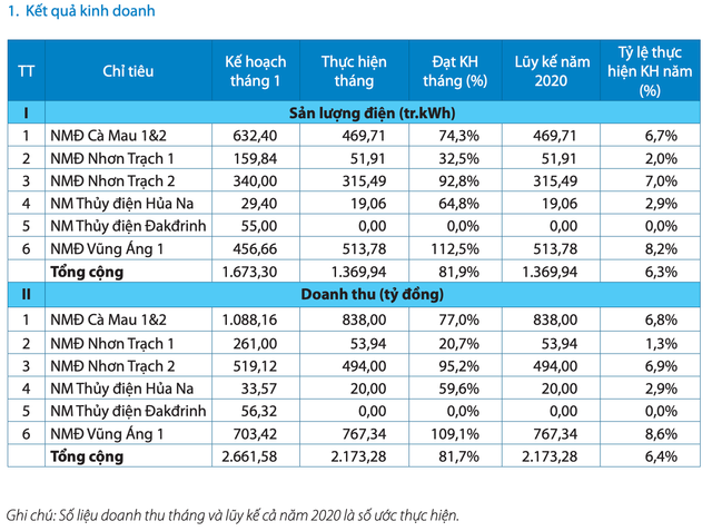 PV Power mang về 2.173 tỷ đồng doanh thu trong tháng 1/2020 PV Power mang ve 2.173 ty dong doanh thu trong thang 1/2020
